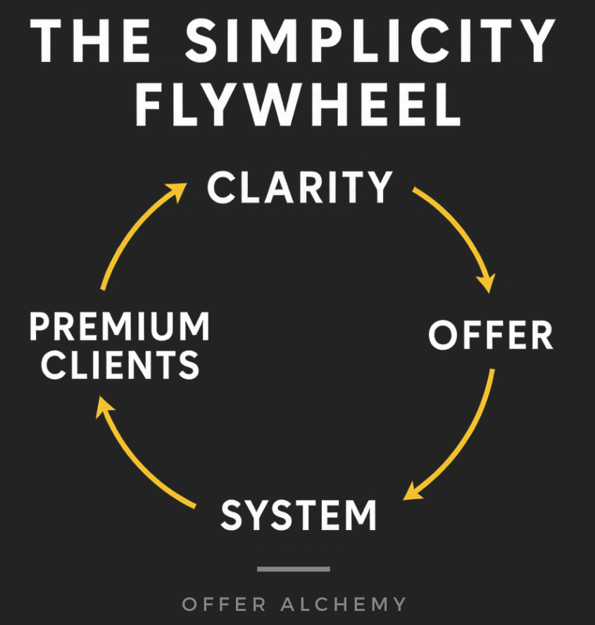 Simplicity Flywheel Diagram